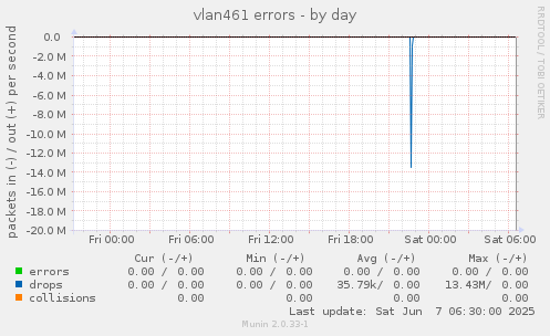 vlan461 errors