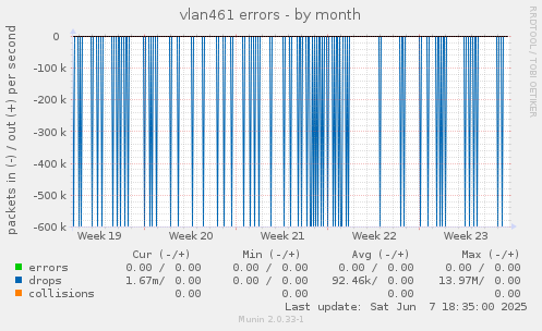 vlan461 errors