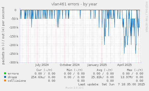 vlan461 errors