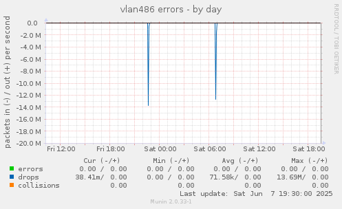 vlan486 errors