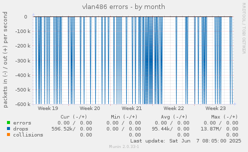 vlan486 errors