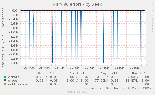 vlan486 errors