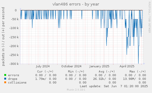 vlan486 errors
