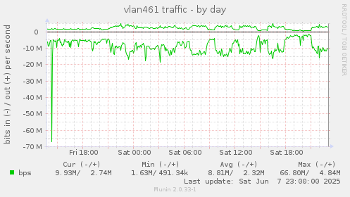 vlan461 traffic