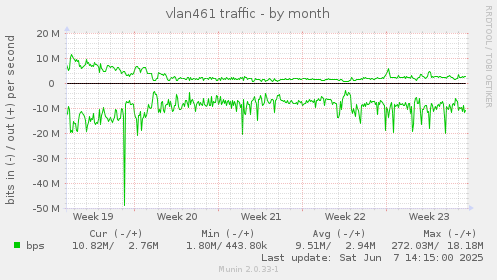 vlan461 traffic