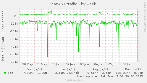 vlan461 traffic
