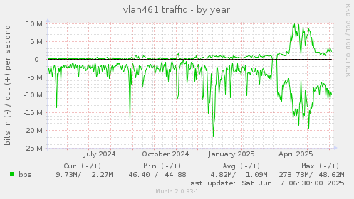 vlan461 traffic