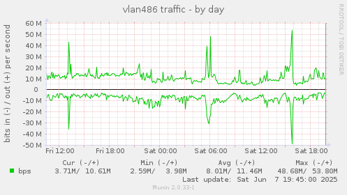 vlan486 traffic