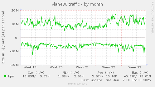 vlan486 traffic