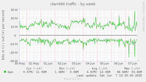 vlan486 traffic