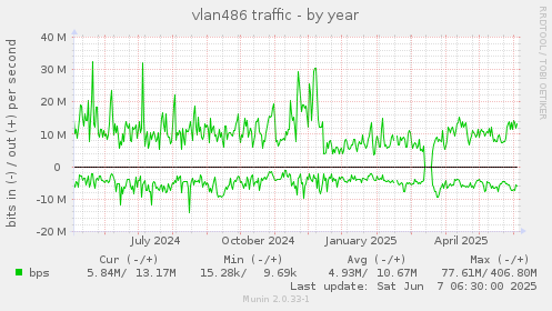 vlan486 traffic
