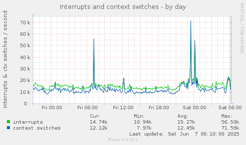 Interrupts and context switches