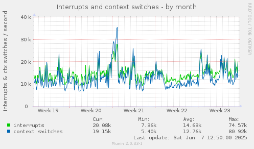 Interrupts and context switches