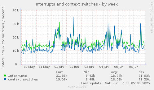 Interrupts and context switches