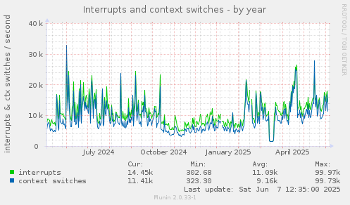 Interrupts and context switches