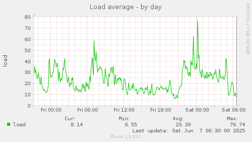 Load average