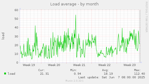Load average