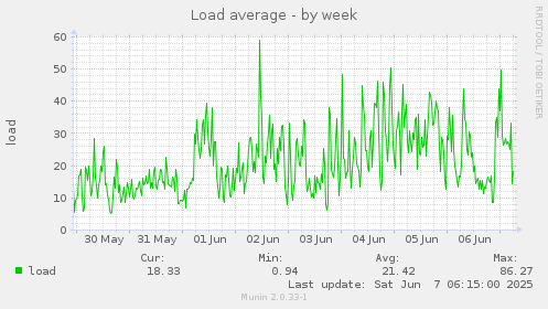 Load average