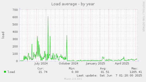 Load average