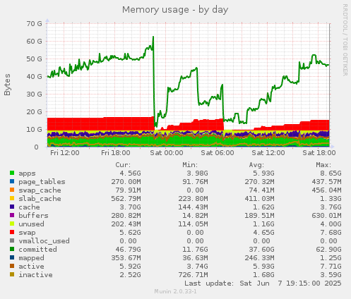 Memory usage