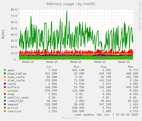 Memory usage