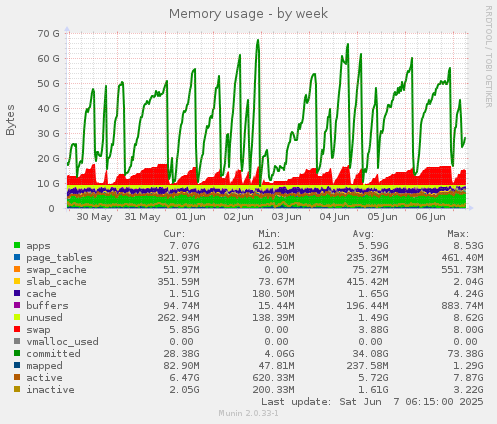 Memory usage