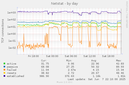 Netstat