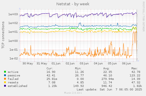 Netstat