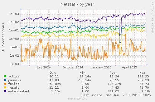 Netstat