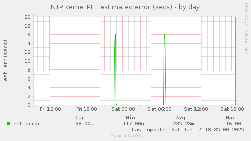 NTP kernel PLL estimated error (secs)