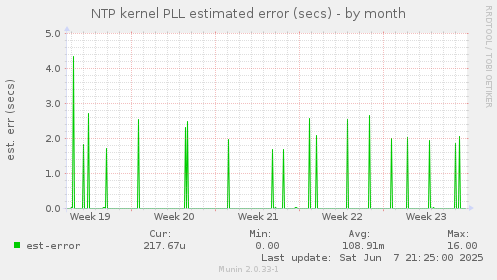 NTP kernel PLL estimated error (secs)