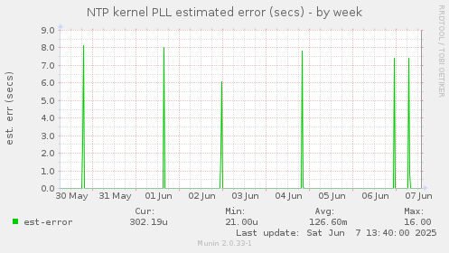 NTP kernel PLL estimated error (secs)