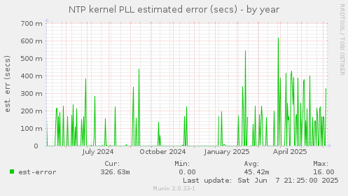 NTP kernel PLL estimated error (secs)