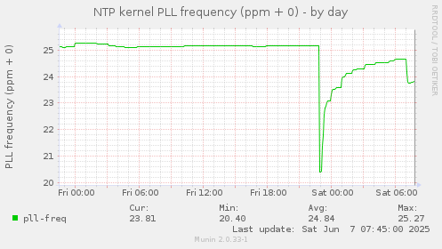 NTP kernel PLL frequency (ppm + 0)