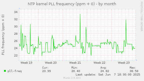NTP kernel PLL frequency (ppm + 0)