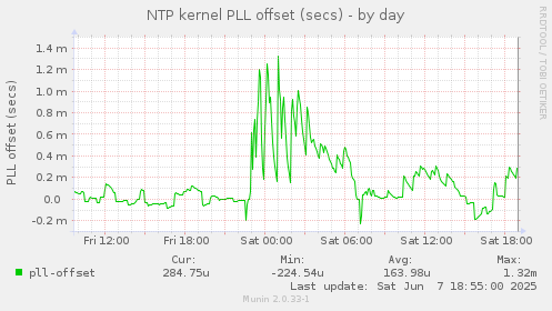 NTP kernel PLL offset (secs)