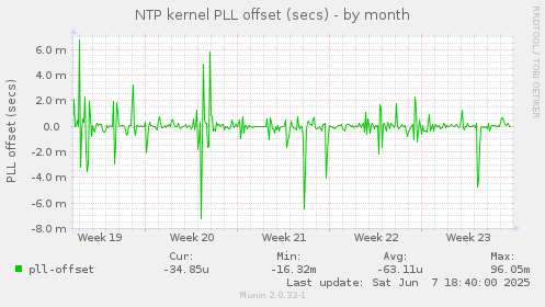 NTP kernel PLL offset (secs)