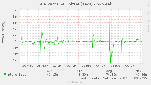 NTP kernel PLL offset (secs)