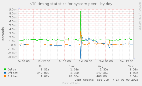 NTP timing statistics for system peer