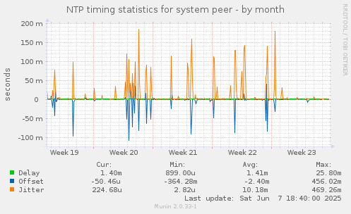 NTP timing statistics for system peer