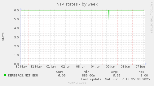 NTP states