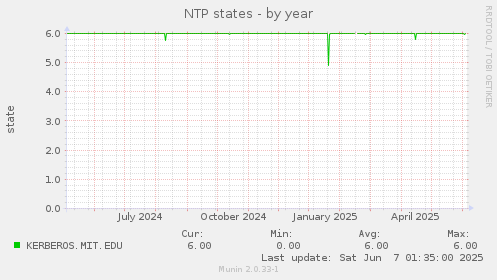 NTP states