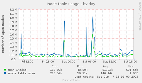 Inode table usage