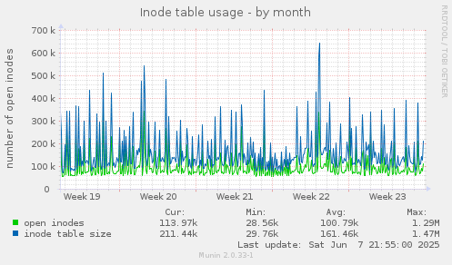 Inode table usage