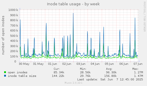 Inode table usage