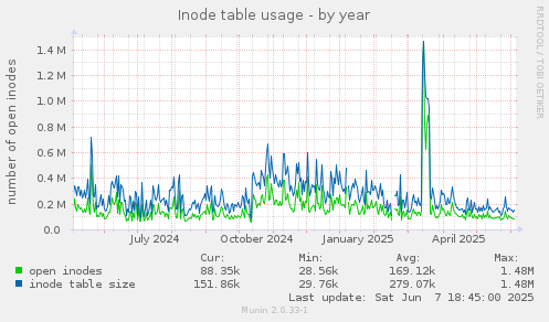Inode table usage