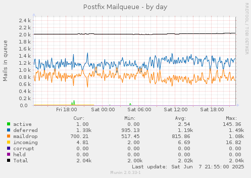 Postfix Mailqueue