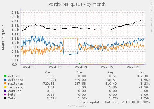 Postfix Mailqueue