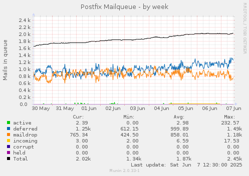 Postfix Mailqueue