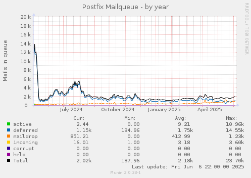 Postfix Mailqueue